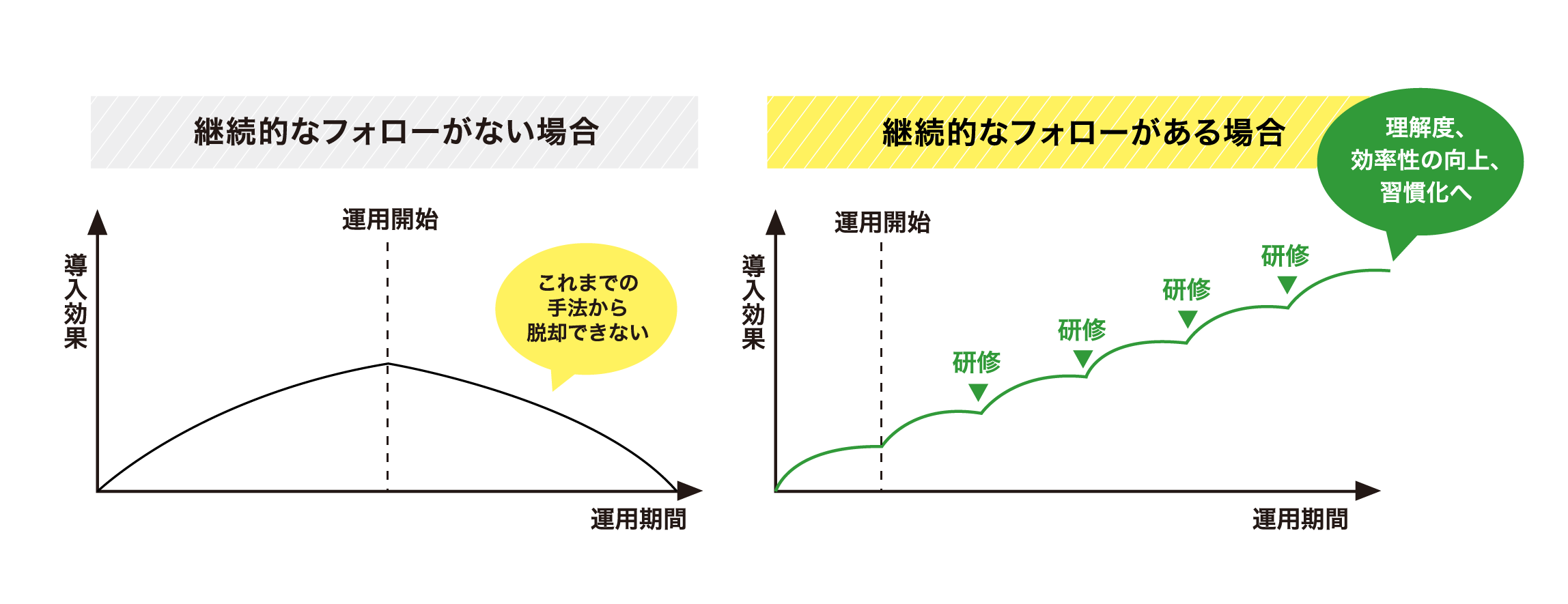 継続的なフォローがない場合とある場合の比較グラフ