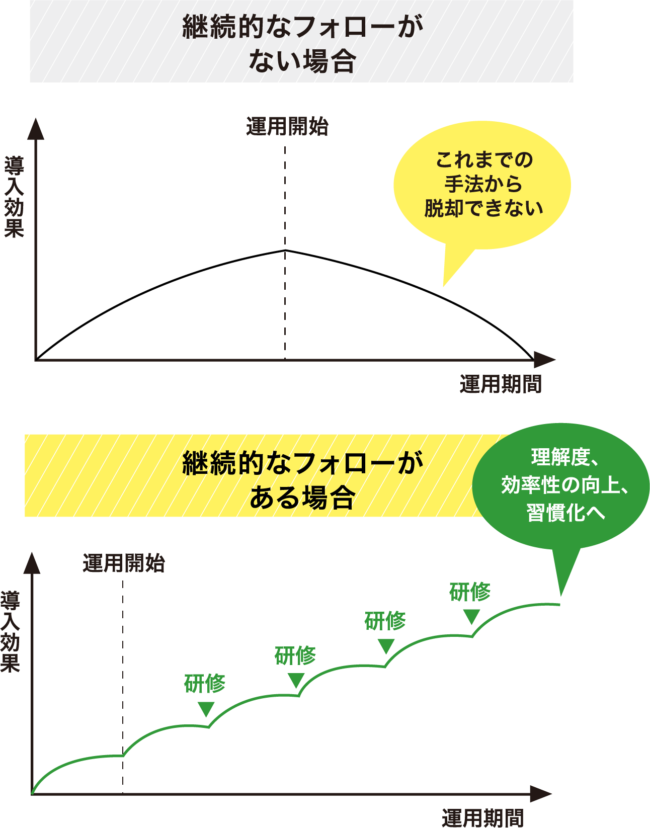 継続的なフォローがない場合とある場合の比較グラフ